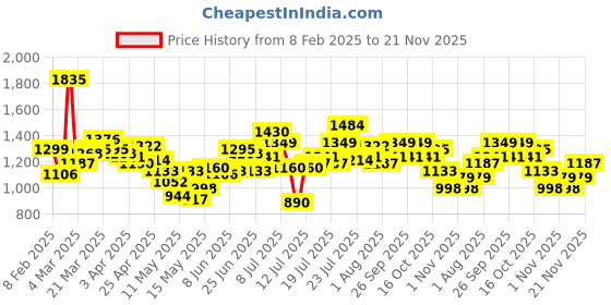 myntra.com StyleCast x Revolte Print Chiffon Fit & Flare Mini Dress stylecast x revolte Price History Graph from 8 Feb 2025 to 21 Nov 2025