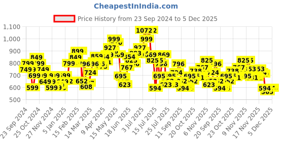 myntra.com StyleCast x Revolte Print Cotton Boxy Top stylecast x revolte Price History Graph from 23 Sep 2024 to 5 Dec 2025