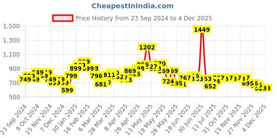 myntra.com StyleCast x Revolte Print Cotton Boxy Top stylecast x revolte Price History Graph from 23 Sep 2024 to 4 Dec 2025