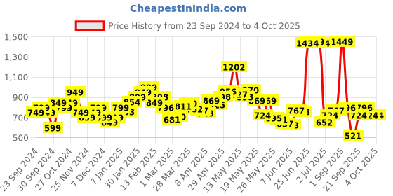 myntra.com StyleCast x Revolte Print Cotton Boxy Top stylecast x revolte Price History Graph from 23 Sep 2024 to 4 Oct 2025