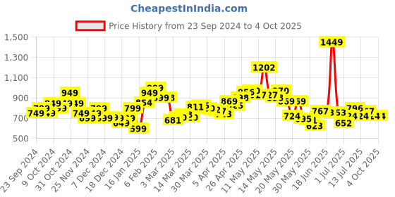 myntra.com StyleCast x Revolte Print Cotton Boxy Top stylecast x revolte Price History Graph from 23 Sep 2024 to 4 Oct 2025
