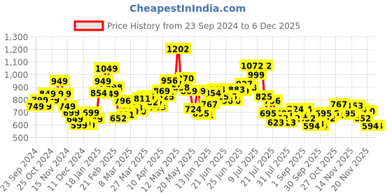 myntra.com StyleCast x Revolte Print Cotton Boxy Top stylecast x revolte Price History Graph from 23 Sep 2024 to 5 Dec 2025