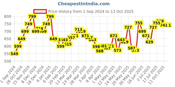 myntra.com StyleCast x Revolte Print Cotton Tank Crop Top stylecast x revolte Price History Graph from 1 Sep 2024 to 4 Oct 2025