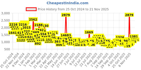 myntra.com StyleCast x Revolte Print Cotton Top stylecast x revolte Price History Graph from 25 Oct 2024 to 20 Nov 2025