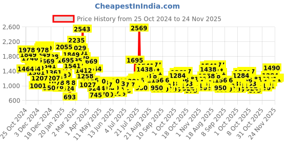 myntra.com StyleCast x Revolte Print Cotton Top stylecast x revolte Price History Graph from 25 Oct 2024 to 24 Nov 2025