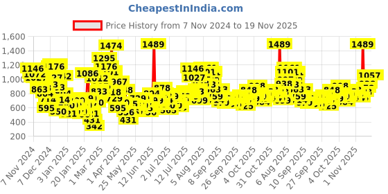 myntra.com StyleCast x Revolte Print Cotton Top stylecast x revolte Price History Graph from 7 Nov 2024 to 19 Nov 2025