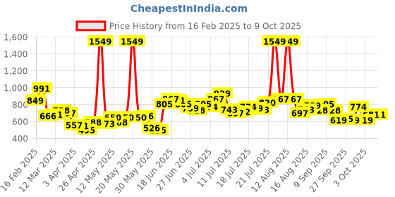 myntra.com StyleCast x Revolte Print Cotton Top stylecast x revolte Price History Graph from 16 Feb 2025 to 9 Oct 2025