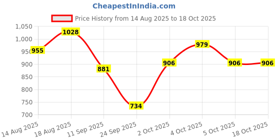 myntra.com StyleCast x Revolte Print Cotton Top stylecast x revolte Price History Graph from 14 Aug 2025 to 18 Oct 2025