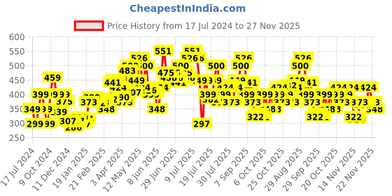 myntra.com StyleCast x Revolte Print Crop Top stylecast x revolte Price History Graph from 17 Jul 2024 to 27 Nov 2025