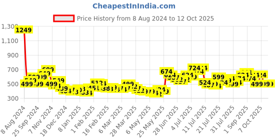 myntra.com StyleCast x Revolte Print Crop Top stylecast x revolte Price History Graph from 8 Aug 2024 to 12 Oct 2025