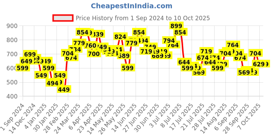 myntra.com StyleCast x Revolte Print Crop Top stylecast x revolte Price History Graph from 1 Sep 2024 to 10 Oct 2025