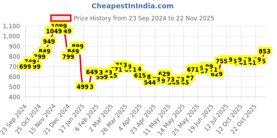 myntra.com StyleCast x Revolte Print Crop Top stylecast x revolte Price History Graph from 23 Sep 2024 to 22 Nov 2025