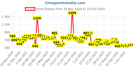 myntra.com StyleCast x Revolte Print Crop Top stylecast x revolte Price History Graph from 29 Nov 2024 to 9 Oct 2025