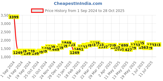 myntra.com StyleCast x Revolte Print Dress stylecast x revolte Price History Graph from 1 Sep 2024 to 28 Oct 2025