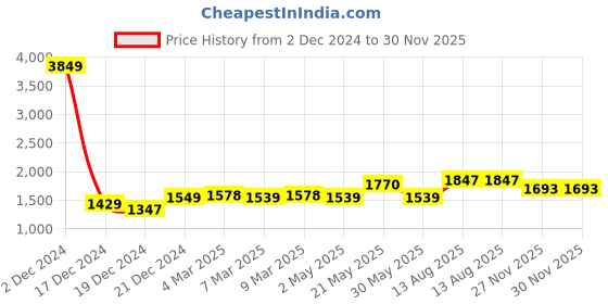 myntra.com StyleCast x Revolte Print Dress stylecast x revolte Price History Graph from 2 Dec 2024 to 30 Nov 2025