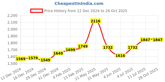 myntra.com StyleCast x Revolte Print Dress stylecast x revolte Price History Graph from 12 Dec 2024 to 26 Oct 2025