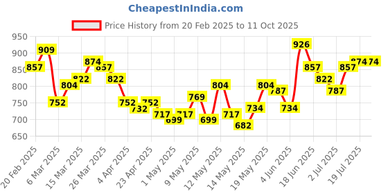 myntra.com StyleCast x Revolte Print Extended Sleeves Crepe Crop Top stylecast x revolte Price History Graph from 20 Feb 2025 to 10 Oct 2025