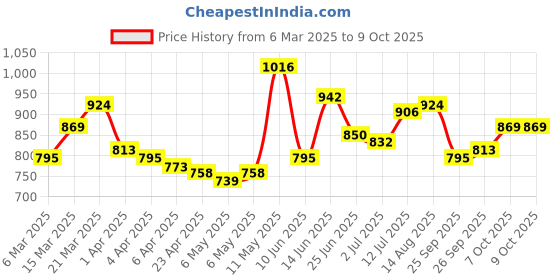 myntra.com StyleCast x Revolte Print Extended Sleeves Net Top stylecast x revolte Price History Graph from 6 Mar 2025 to 8 Oct 2025