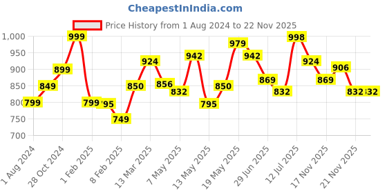 myntra.com StyleCast x Revolte Print Extended Sleeves Top stylecast x revolte Price History Graph from 1 Aug 2024 to 21 Nov 2025