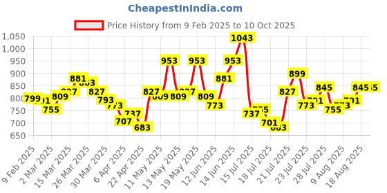 myntra.com StyleCast x Revolte Print Extended Sleeves Top stylecast x revolte Price History Graph from 9 Feb 2025 to 9 Oct 2025