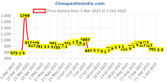 myntra.com StyleCast x Revolte Print Extended Sleeves Top stylecast x revolte Price History Graph from 5 Mar 2025 to 5 Oct 2025