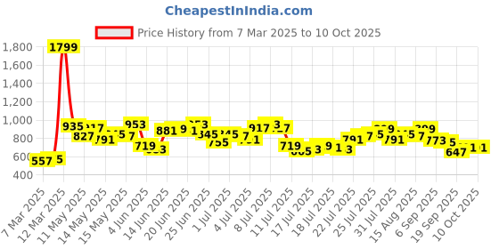 myntra.com StyleCast x Revolte Print Extended Sleeves Top stylecast x revolte Price History Graph from 7 Mar 2025 to 10 Oct 2025