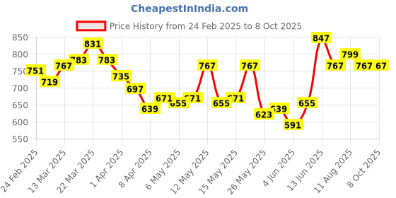 myntra.com StyleCast x Revolte Print Extended Sleeves Top stylecast x revolte Price History Graph from 24 Feb 2025 to 7 Oct 2025