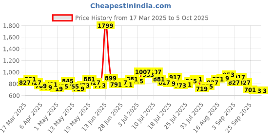 myntra.com StyleCast x Revolte Print Extended Sleeves Top stylecast x revolte Price History Graph from 17 Mar 2025 to 4 Oct 2025