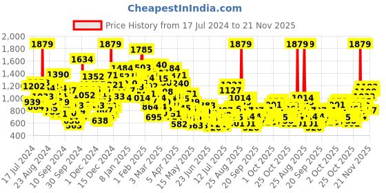 myntra.com StyleCast x Revolte Print Fit & Flare Dress stylecast x revolte Price History Graph from 17 Jul 2024 to 20 Nov 2025
