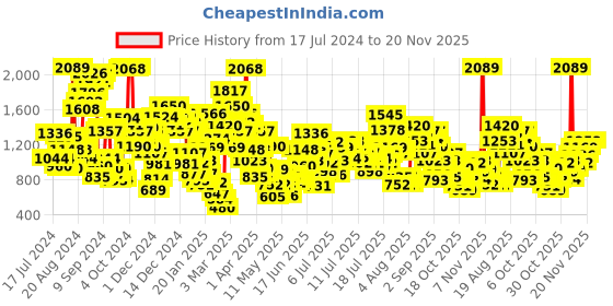 myntra.com StyleCast x Revolte Print Fit & Flare Dress stylecast x revolte Price History Graph from 17 Jul 2024 to 20 Nov 2025