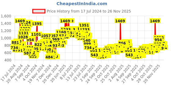 myntra.com StyleCast x Revolte Print Fit & Flare Dress stylecast x revolte Price History Graph from 17 Jul 2024 to 26 Nov 2025