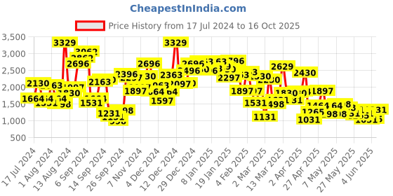 myntra.com StyleCast x Revolte Print Fit & Flare Dress stylecast x revolte Price History Graph from 17 Jul 2024 to 16 Oct 2025