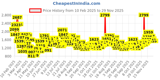myntra.com StyleCast x Revolte Print Fit & Flare Dress stylecast x revolte Price History Graph from 10 Feb 2025 to 29 Nov 2025