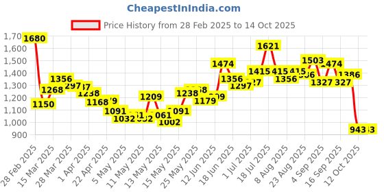 myntra.com StyleCast x Revolte Print Fit & Flare Dress stylecast x revolte Price History Graph from 28 Feb 2025 to 12 Oct 2025