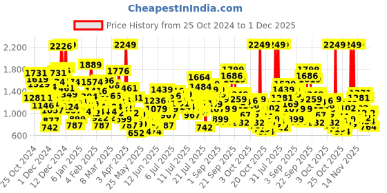 myntra.com StyleCast x Revolte Print Flared Sleeve A-Line Dress stylecast x revolte Price History Graph from 25 Oct 2024 to 1 Dec 2025