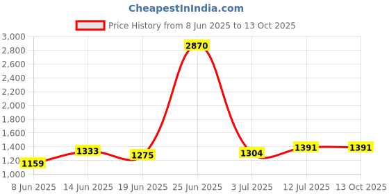 myntra.com StyleCast x Revolte Print Flared Sleeve Chiffon Maxi Dress stylecast x revolte Price History Graph from 8 Jun 2025 to 13 Oct 2025