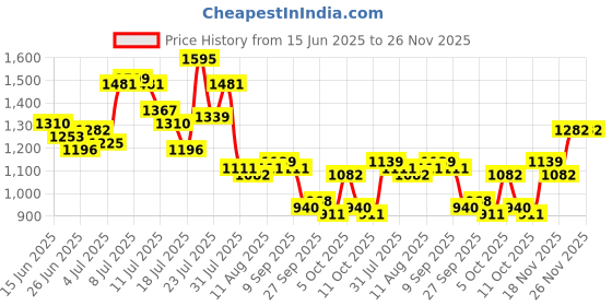 myntra.com StyleCast x Revolte Print Flared Sleeve Chiffon Maxi Dress stylecast x revolte Price History Graph from 15 Jun 2025 to 26 Nov 2025