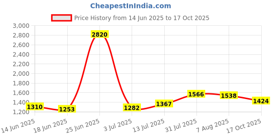 myntra.com StyleCast x Revolte Print Flared Sleeve Chiffon Maxi Dress stylecast x revolte Price History Graph from 14 Jun 2025 to 17 Oct 2025
