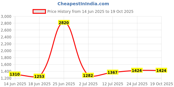 myntra.com StyleCast x Revolte Print Flared Sleeve Chiffon Maxi Dress stylecast x revolte Price History Graph from 14 Jun 2025 to 18 Oct 2025