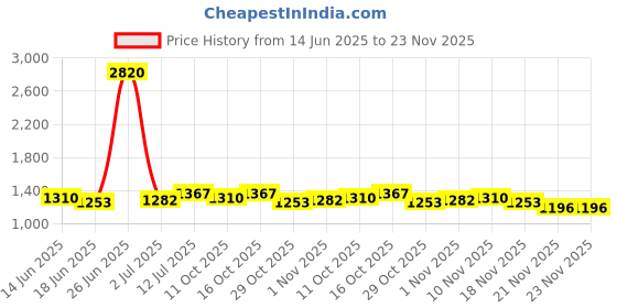 myntra.com StyleCast x Revolte Print Flared Sleeve Chiffon Maxi Dress stylecast x revolte Price History Graph from 14 Jun 2025 to 23 Nov 2025