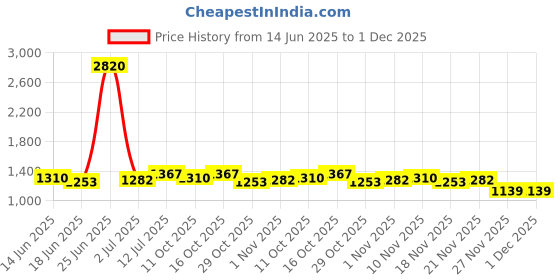myntra.com StyleCast x Revolte Print Flared Sleeve Chiffon Maxi Dress stylecast x revolte Price History Graph from 14 Jun 2025 to 1 Dec 2025