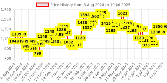 myntra.com StyleCast x Revolte Print Flutter Sleeve Chiffon Maxi Dress stylecast x revolte Price History Graph from 8 Aug 2024 to 19 Jul 2025
