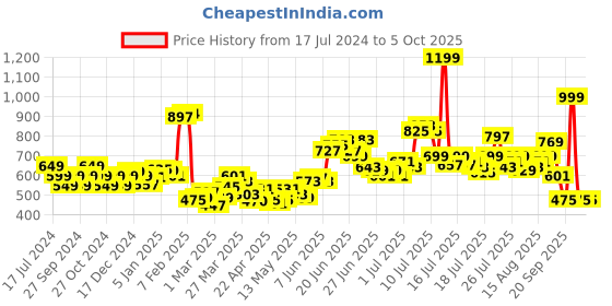myntra.com StyleCast x Revolte Print Georgette Crop Top stylecast x revolte Price History Graph from 17 Jul 2024 to 4 Oct 2025