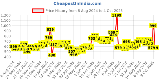 myntra.com StyleCast x Revolte Print Georgette Crop Top stylecast x revolte Price History Graph from 8 Aug 2024 to 4 Oct 2025