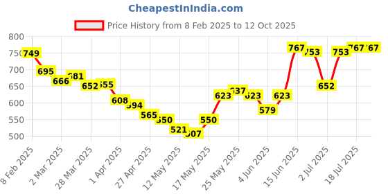myntra.com StyleCast x Revolte Print Georgette Crop Top stylecast x revolte Price History Graph from 8 Feb 2025 to 12 Oct 2025