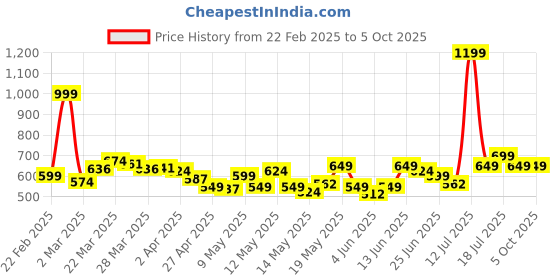 myntra.com StyleCast x Revolte Print Georgette Crop Top stylecast x revolte Price History Graph from 22 Feb 2025 to 4 Oct 2025
