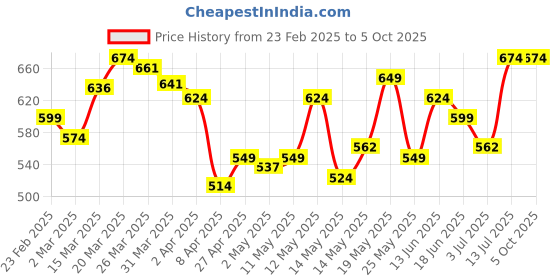 myntra.com StyleCast x Revolte Print Georgette Crop Top stylecast x revolte Price History Graph from 23 Feb 2025 to 4 Oct 2025