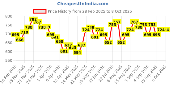 myntra.com StyleCast x Revolte Print Georgette Crop Top stylecast x revolte Price History Graph from 28 Feb 2025 to 7 Oct 2025