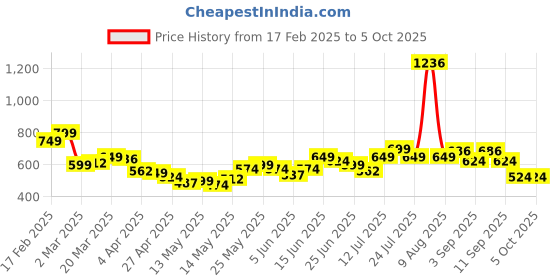 myntra.com StyleCast x Revolte Print Georgette Crop Top stylecast x revolte Price History Graph from 17 Feb 2025 to 5 Oct 2025