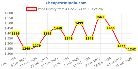 myntra.com StyleCast x Revolte Print Georgette Fit & Flare Midi Dress stylecast x revolte Price History Graph from 4 Dec 2024 to 11 Oct 2025